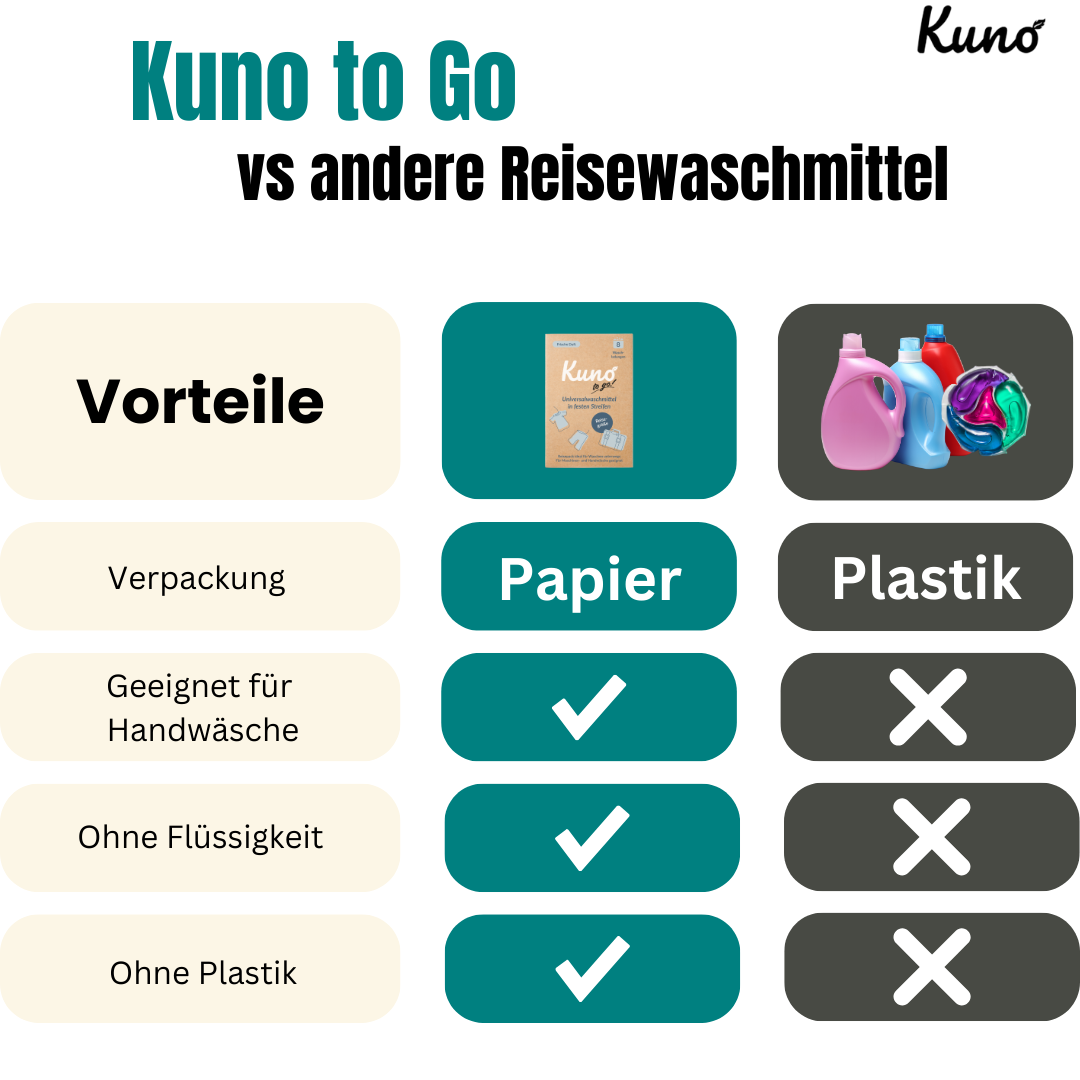 Kuno To GO - Reisewaschmittel